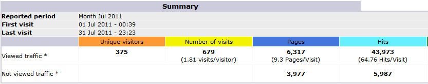 STATS_7_2011